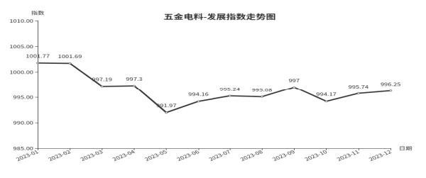 春节前备货，临沂商城五金电料类发展指数上涨