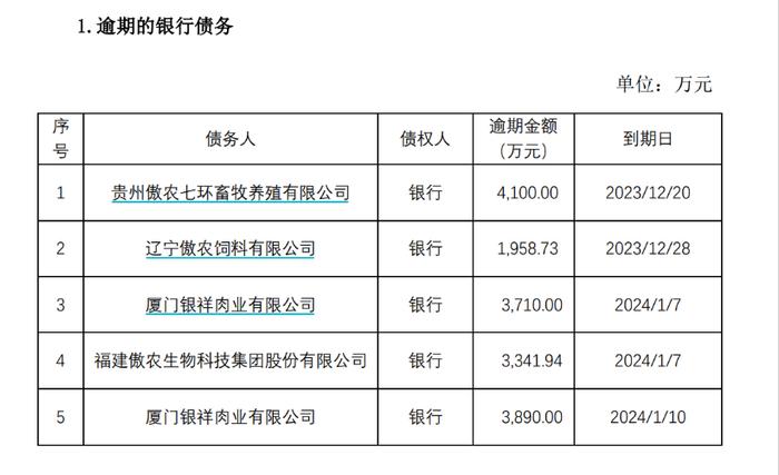 急！3天激增5.33亿逾期债务，累计逾期8.85亿，傲农还能撑多久？