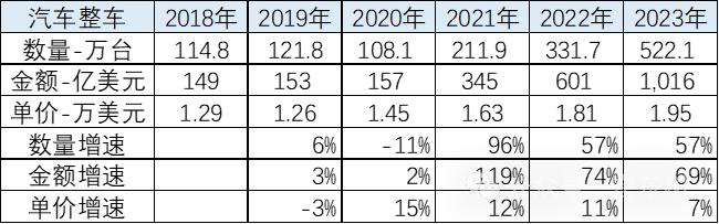 崔东树：2023年中国汽车出口突破522万台 出口额突破1016亿美元