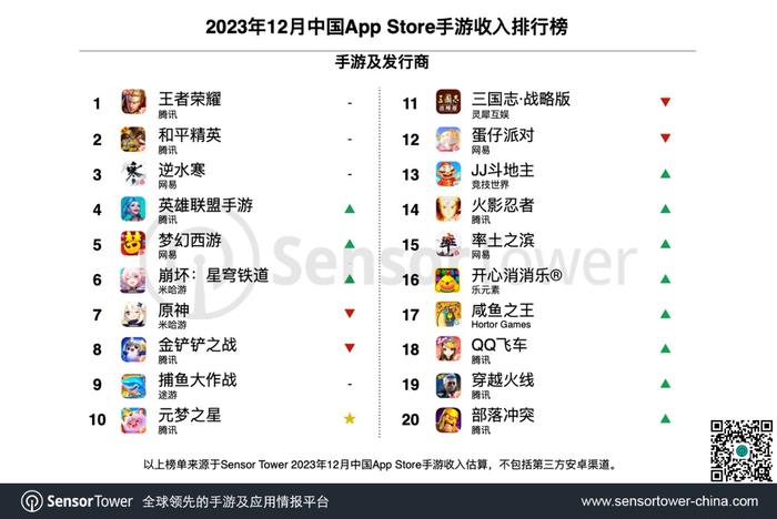 2023年12月全球手游内购收入环比增长10%至66.7亿美元 入围TOP100中国厂商合计吸金19.5亿美元