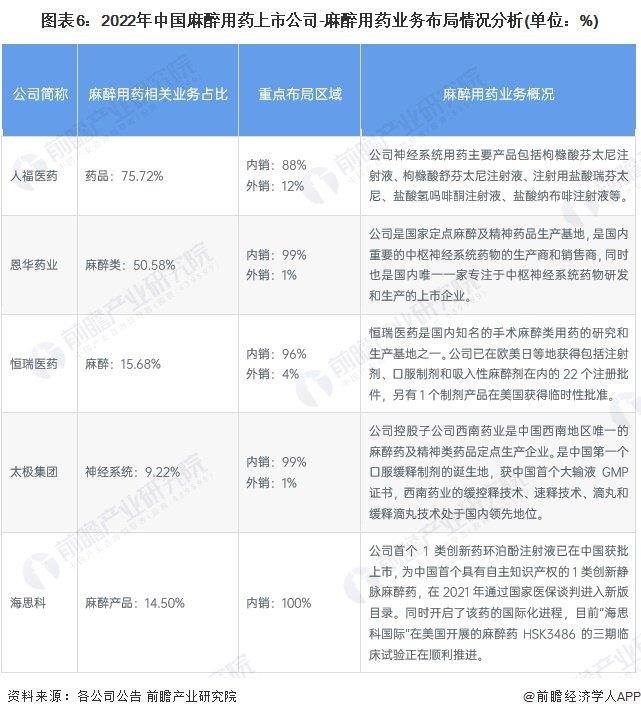 【行业深度】洞察2024：中国麻醉用药行业竞争格局及市场份额(附市场集中度、企业竞争力评价等)