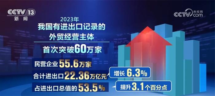 透过数据看外贸强劲韧性和活力 我国经济回升向好、长期向好趋势未改变