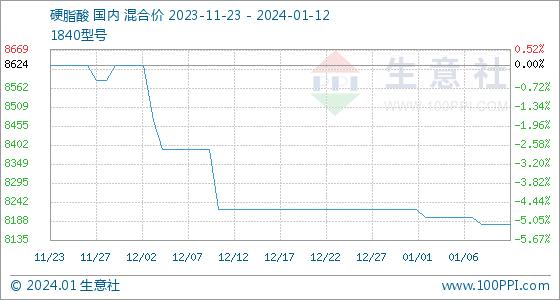 1月12日生意社硬脂酸基准价为8180.00元/吨