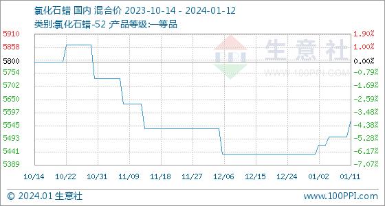 1月12日生意社氯化石蜡基准价为5566.67元/吨