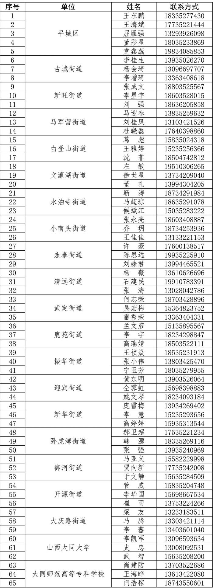 大同市平城区廉洁征兵监督员公示名单