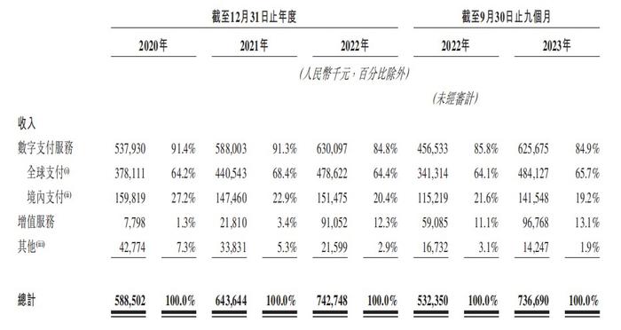 新股消息| 连连数字更新招股书 公司具备服务世界各地客户的全球支付能力