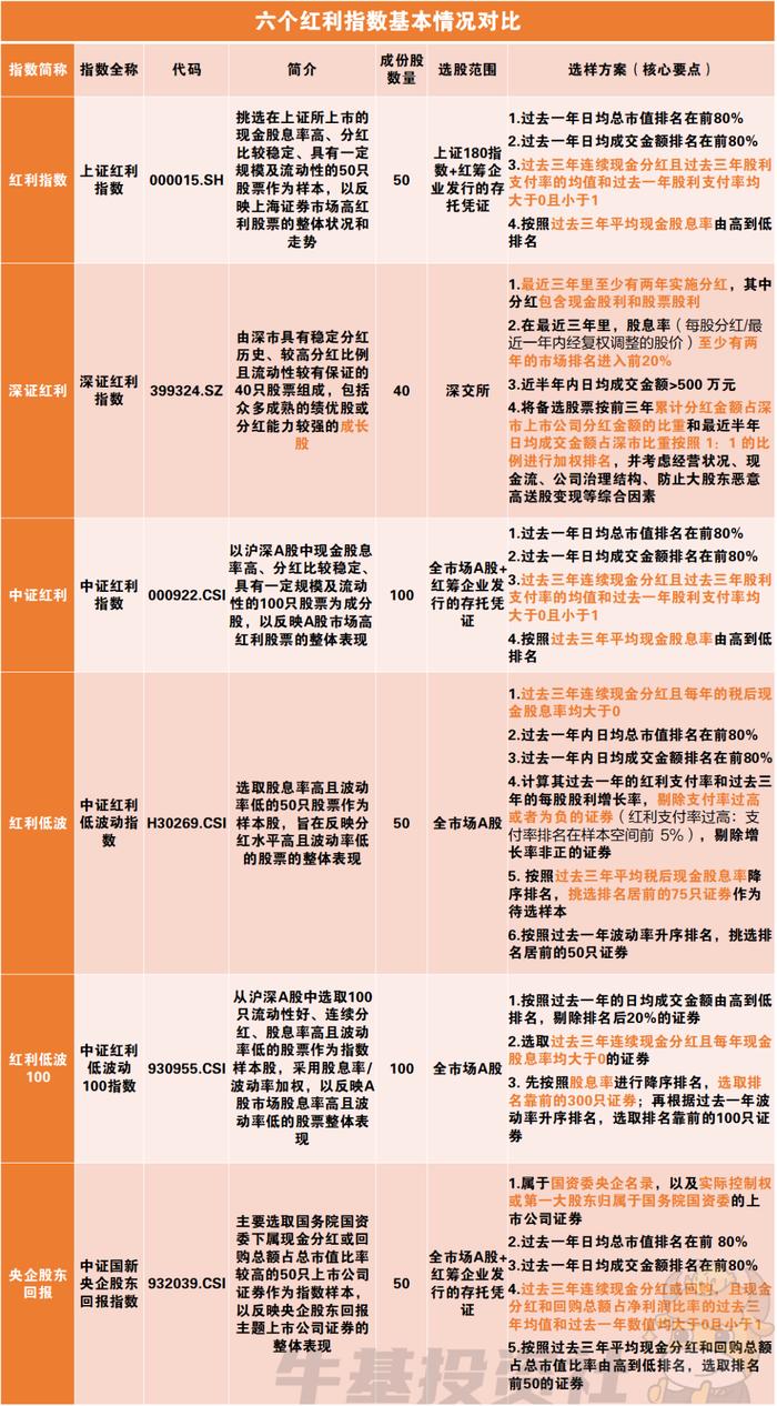 【收藏帖】中证红利、央企股东回报指数……6个红利指数原来大有不同（上）