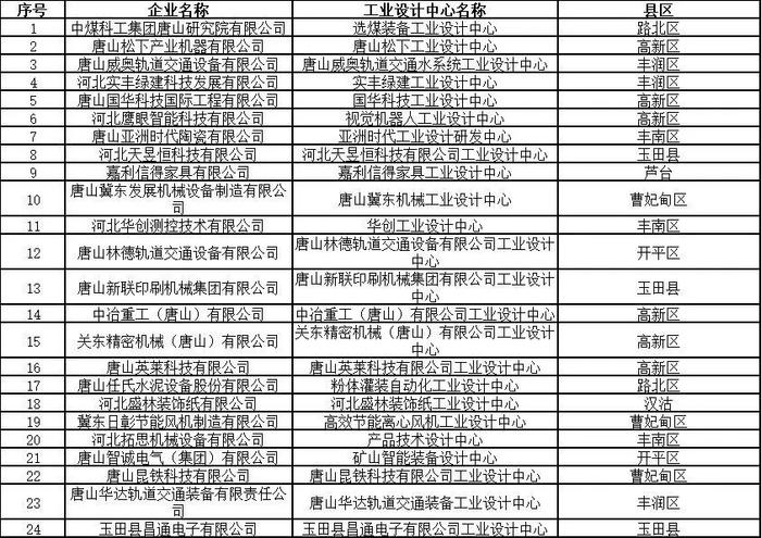 24家！唐山市工业设计中心名单公布