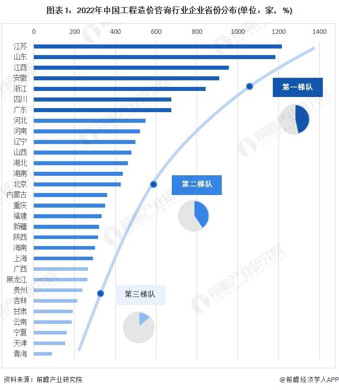 2024年中国工程造价咨询行业发展区域分析 山东省工程造价咨询行业综合实力全国领先【组图】