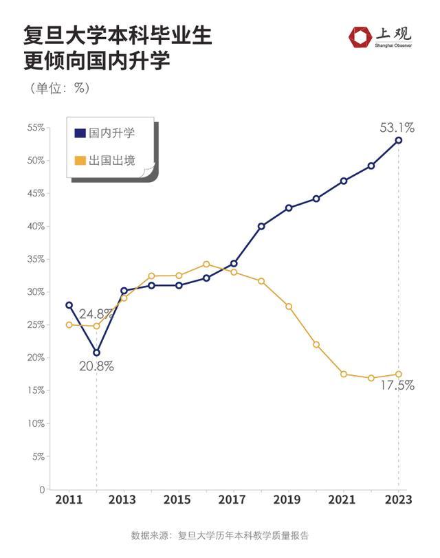 上海多所高校2023届本科毕业生深造率持续走高，但海内外升学比例一升一降