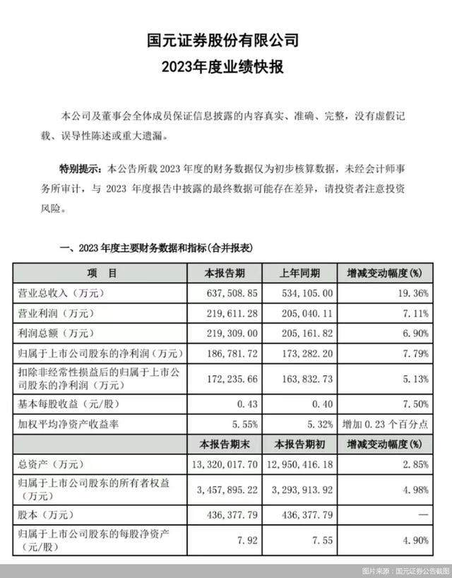 国元证券业绩快报：2023年归母净利润18.68亿元 同比上涨7.79%