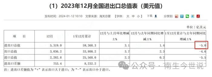 公布了！2023年中国外贸：按人民币计算增长0.2%，按美元算下降5%