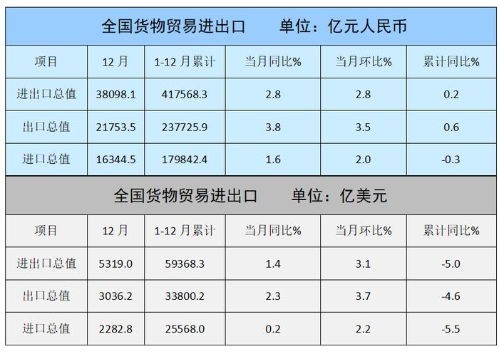 2023年12月纺织服装出口企稳向好 全年累计出口2936亿美元