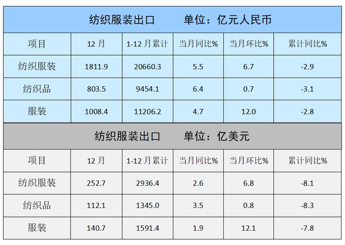 2023年12月纺织服装出口企稳向好 全年累计出口2936亿美元