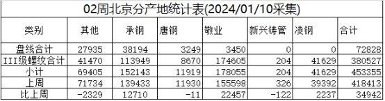 兰格调研：本周北京供应明显强于需求 库存增长速度依旧较快