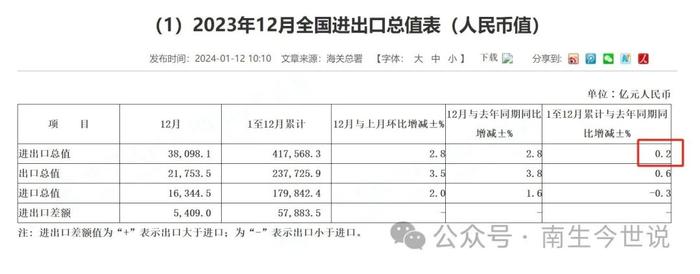 公布了！2023年中国外贸：按人民币计算增长0.2%，按美元算下降5%