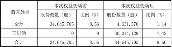 长春高新跌6.3% 二股东金磊离婚女方分价值40亿股票