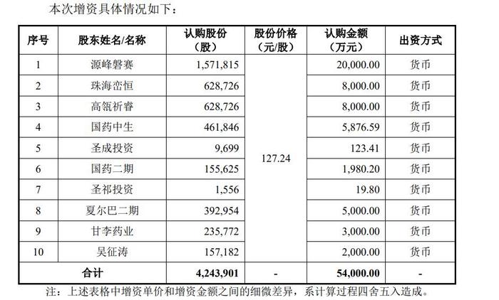 色谱填料企业赛分科技科创板IPO过会 高瓴复星创富国药二期等投了