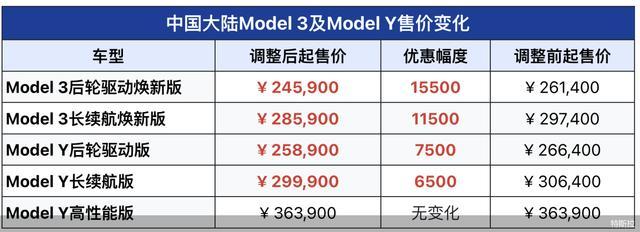 焕新版迎国内最低价 特斯拉下调Model 3/Y售价