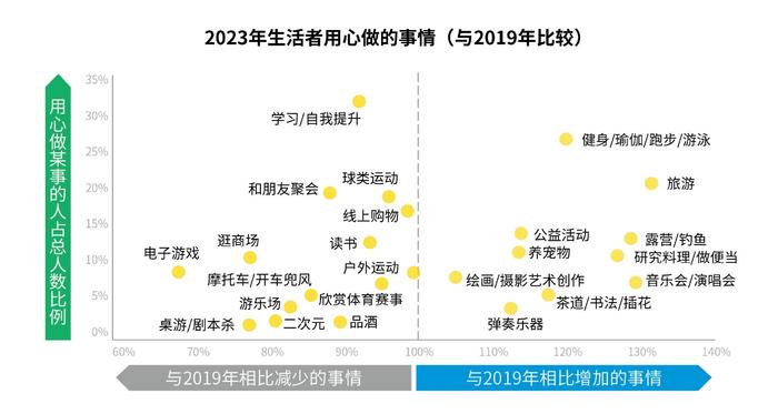 博报堂生活综研（上海）联合中国传媒大学广告学院发布生活者“动”察2023研究成果：陶冶身心的活动日趋增多