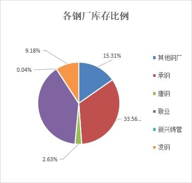 兰格调研：本周北京供应明显强于需求 库存增长速度依旧较快