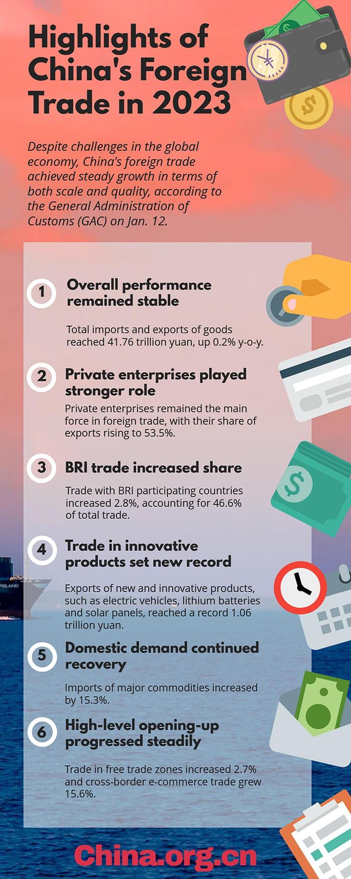 信息图：稳中有增 2023中国外贸数据呈现六大亮点 Highlights of China's foreign trade in 2023