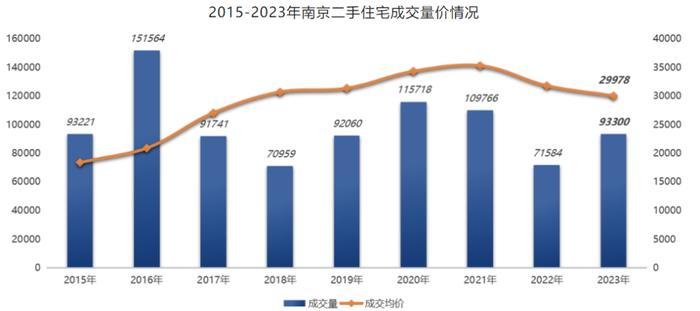 破“3”！南京房价，倒回2017年了！