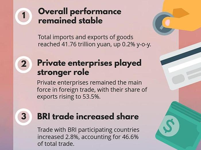 信息图：稳中有增 2023中国外贸数据呈现六大亮点 Highlights of China's foreign trade in 2023