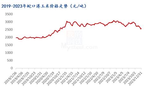 Mysteel解读：2023年南港玉米行情回顾及2024年展望