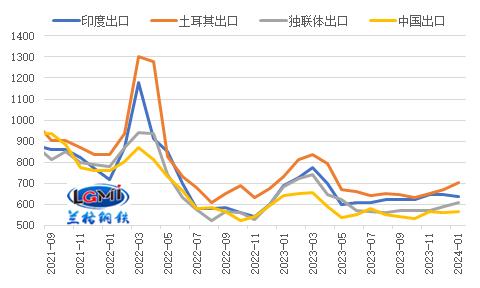 兰格研究：2024年我国钢材出口形势如何？