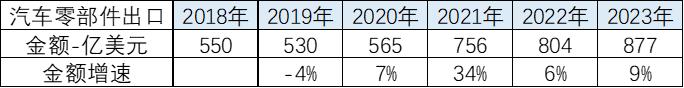 崔东树：2023年中国汽车出口突破522万台 出口额突破1016亿美元