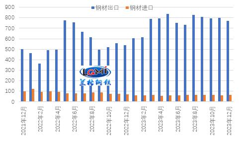 兰格研究：2024年我国钢材出口形势如何？