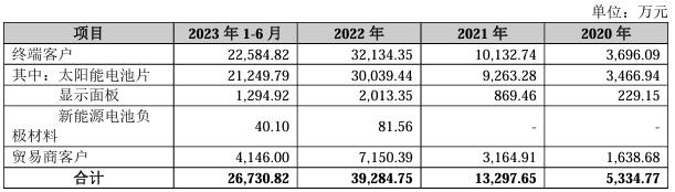 手握通威、隆基等多家龙头订单！这家光伏企业冲刺IPO