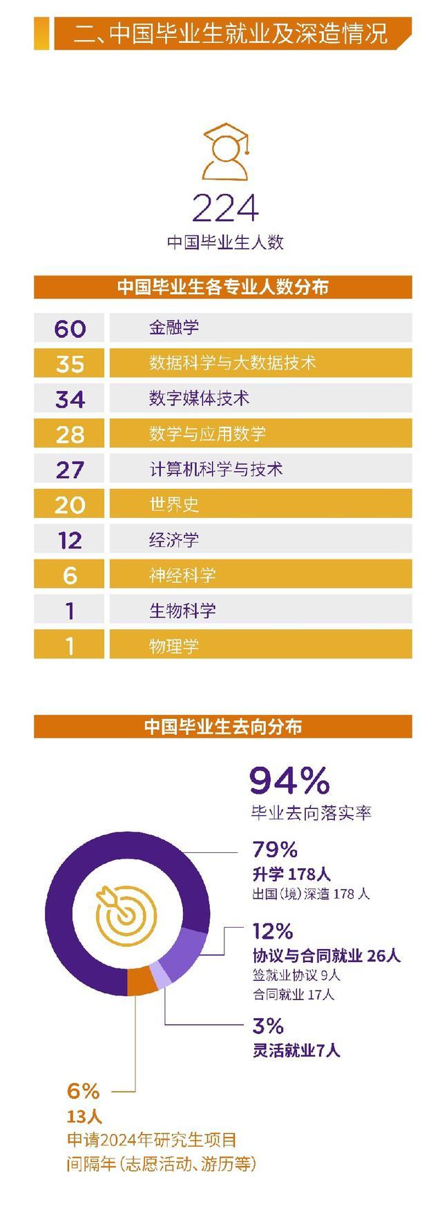 上海多所高校2023届本科毕业生深造率持续走高，但海内外升学比例一升一降