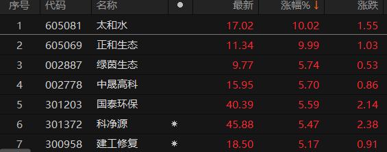 A股环保板块领涨 太和水、正和生态开盘涨停