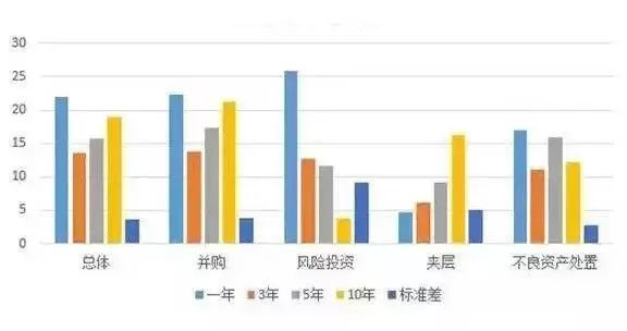 图：不同策略基金历史内部收益率（IRR）