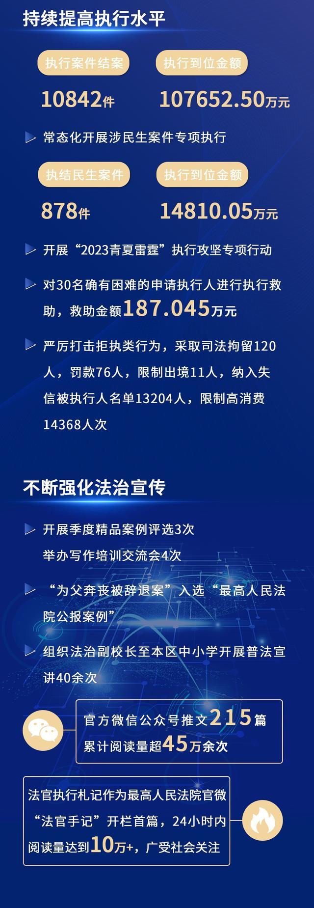 2023青浦区人民法院年度工作报告