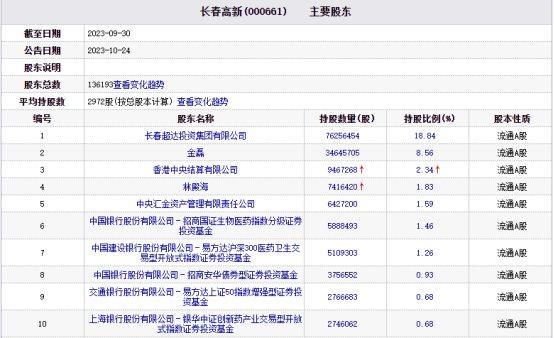 长春高新跌6.3% 二股东金磊离婚女方分价值40亿股票