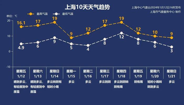 跨年夜重演？上海迪士尼：可能没有烟花效果！周日直冲19℃，吃棒冰冷静冷静