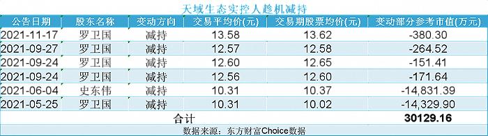 三次跨界三次碰壁，天域生态无人员储备又要切入汽车领域，会踩雷吗？