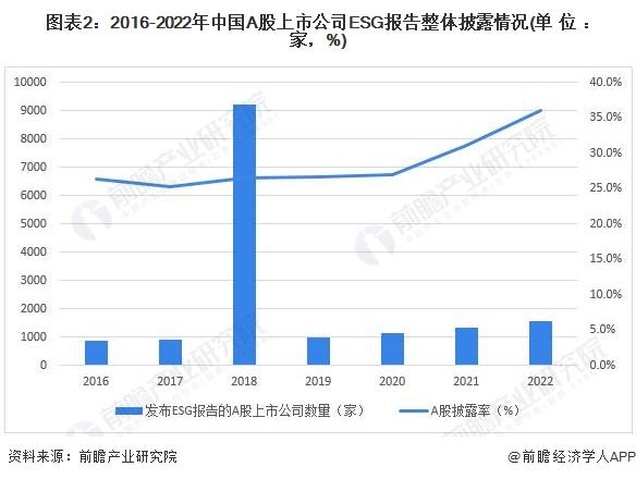 2024年中国上市公司ESG披露情况分析 论如何推进ESG工作【组图】