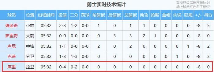 😧库里开场5分32秒 4投0中 所有数据全是0