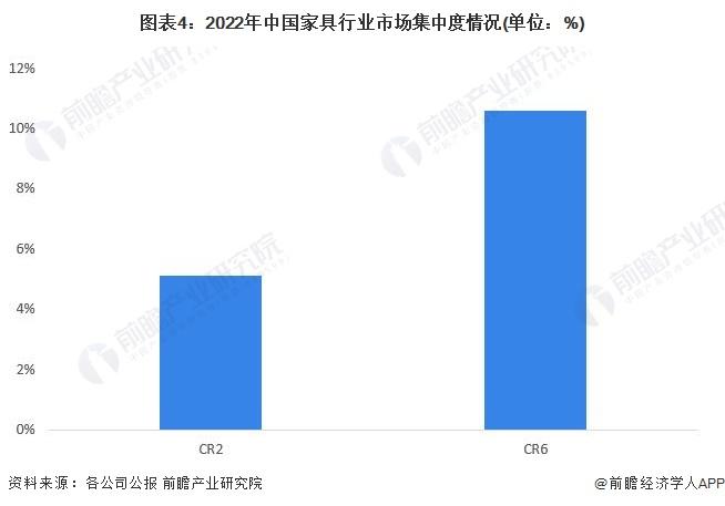 【行业深度】洞察2024：中国家具行业竞争格局及市场份额(附市场集中度、企业竞争力评价等)