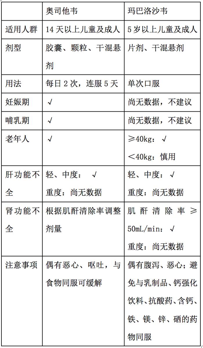 流感“特效药”怎么选？哪些人可以使用？