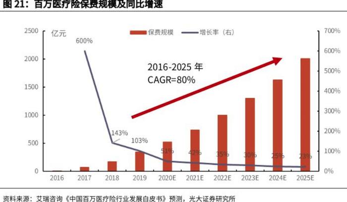 理赔不超过年度封顶额度可以续保？百万医疗险“内卷”调查：赔付比例和投保年龄也“卷”起来了