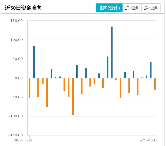 北向资金本月累计减仓80亿 本周青睐全球新能源汽车龙头