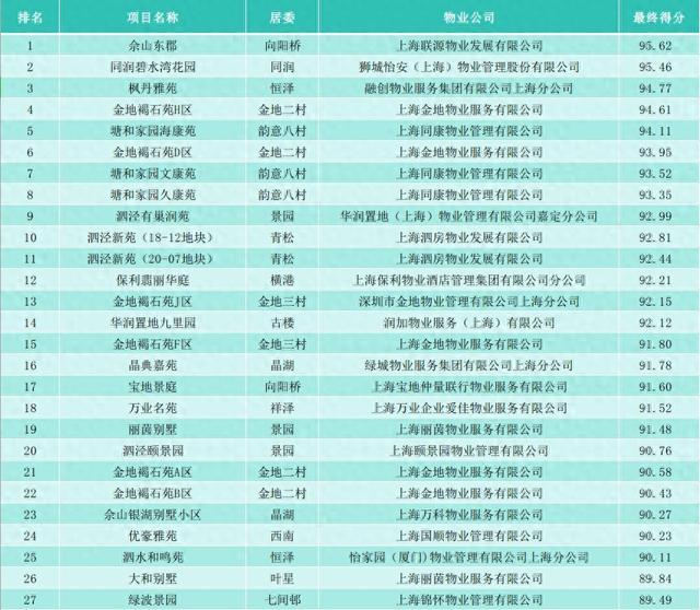 泗泾镇2023年第四季度物业得分揭晓！你家小区排名如何？