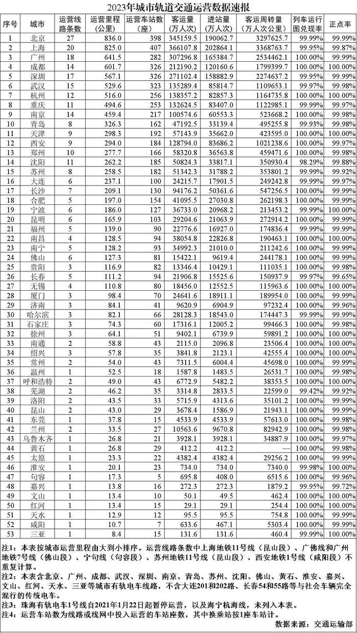 新增运营里程581.7公里！一组数据看2023年城市轨道交通新变化