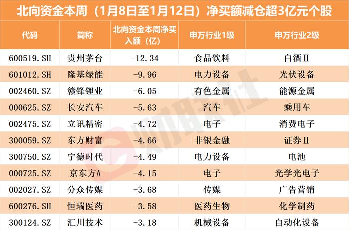 北向资金本月累计减仓80亿 本周青睐全球新能源汽车龙头