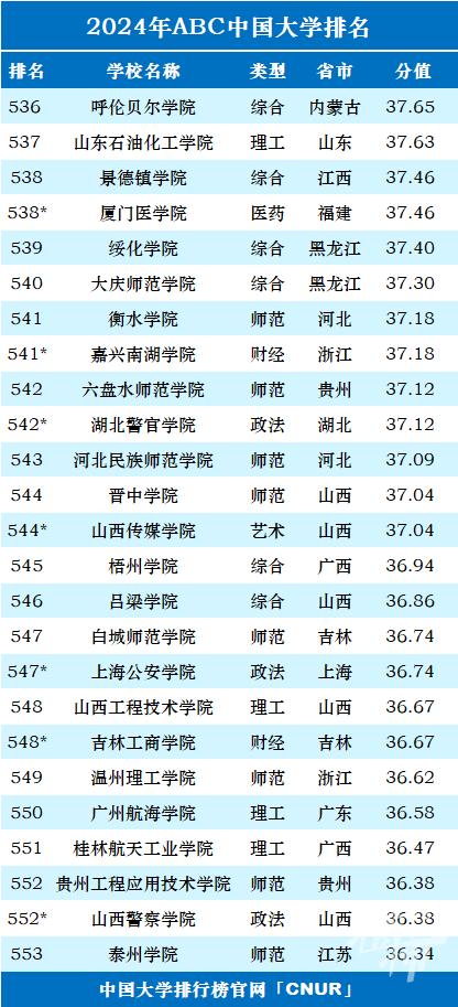 最新一项中国大学排名榜发布 浙江36所上榜 宁波高校排名如何？